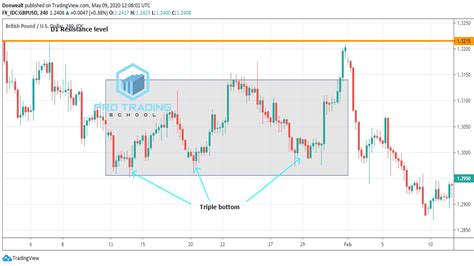 Triple bottom is a bullish pattern with a wv shape. The Complete Guide to Triple Bottom Trading Pattern - Pro ...