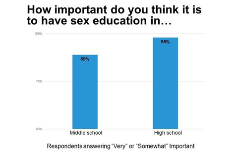 Survey Says Again People Overwhelmingly Support Sex Ed Siecus