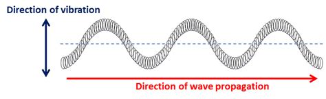 The Anatomy Of A Wave Mathematics Of Waves And Materials