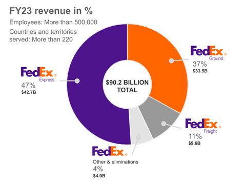 Overview Of Company Fedex