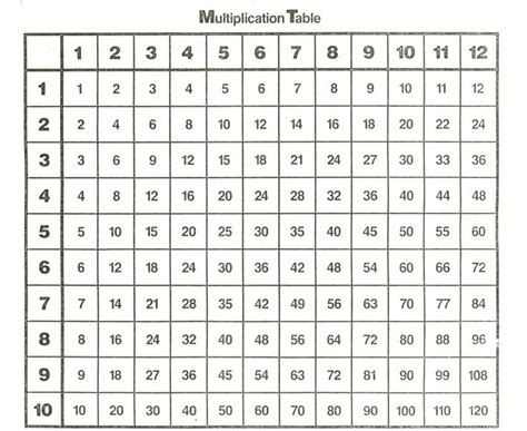Times Table Chart 1 12 Printable 12 Times Tables Chart Inspiring