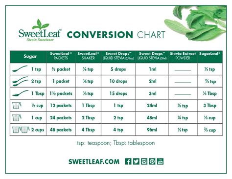 Watch the video explanation about effect of carbohydrates on blood sugars online, article, story, explanation, suggestion, youtube. Stevia Conversion Chart | SweetLeaf Stevia® Sweetener | Natural Stevia Sweetener