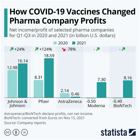 Chart How Covid 19 Vaccines Changed Pharma Company Profits Statista