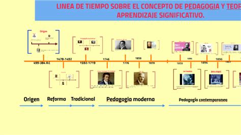 Linea De Tiempo Sobre Pedagogia Y Teorias Del Aprendizaje Si By Stella