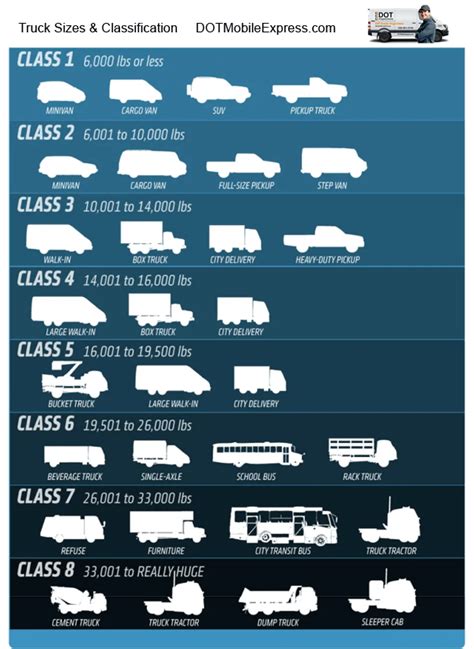 Truck Sizes And Classification Dot Mobile Express