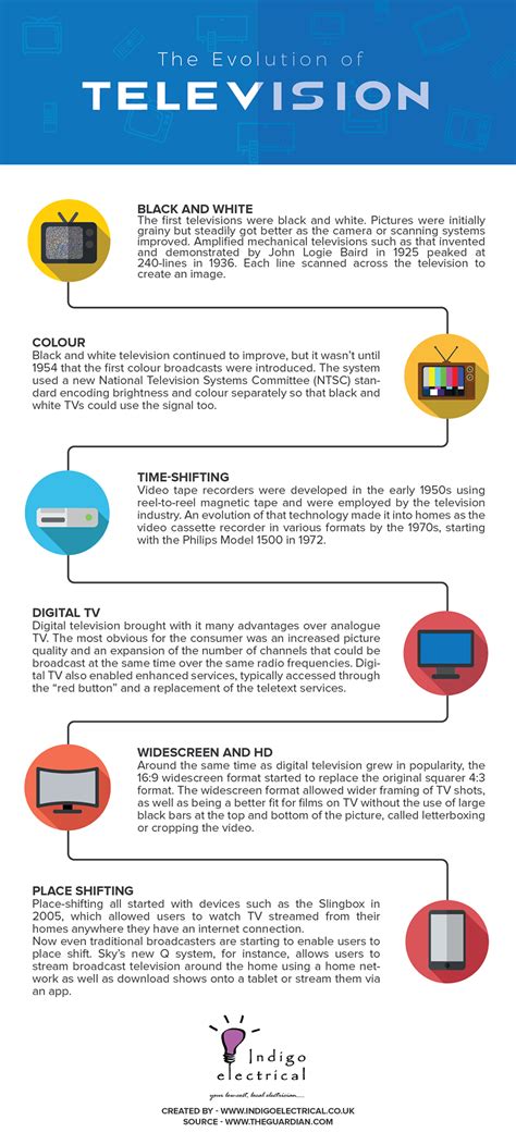 The Evolution Of Television Infographic Indigo Electrical