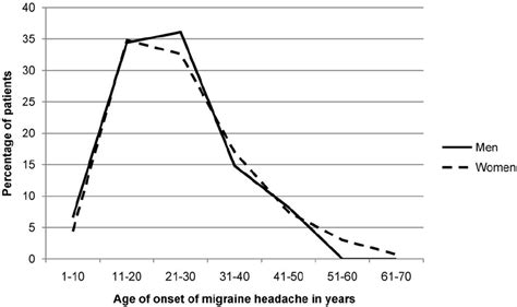 Age At Onset Of Migraine Headache In Years Compared Across Gender No Download Scientific