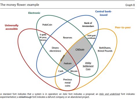 However, there are other types of cryptocurrencies with many use cases that are disrupting multiple industries. Types of e-money and possible government issued ...