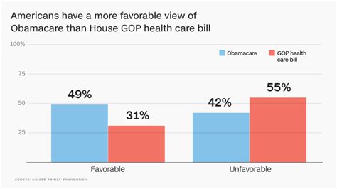 Americans Think Gop Health Care Bill To Repeal Obamacare Is Going To