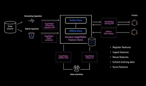 Understanding The Key Capabilities Of Amazon Sagemaker Feature Store