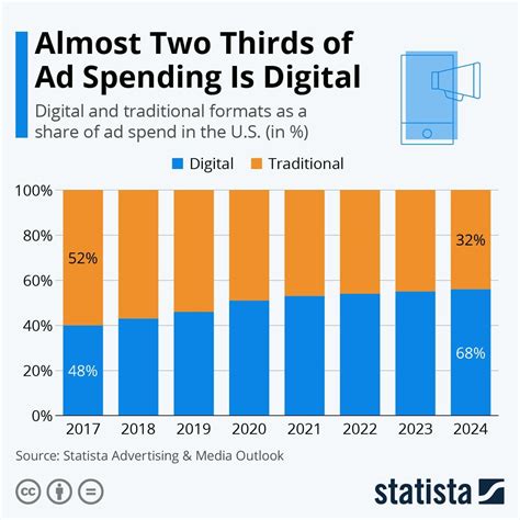 Advertising Revenues Projected To Decline In 2020 Worldwide