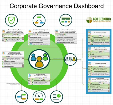 Kpis For Corporate Governance Dashboard