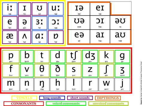 Aprende Inglés Sila On Twitter Phonetic Chart Phonetic Alphabet