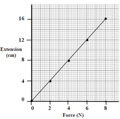 Junior Cert Science - Graphs and the phrase 'directly proportional' | Think for Yourself