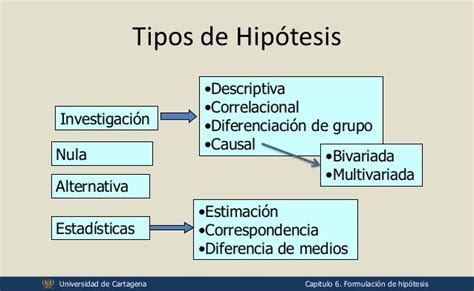 Metodologia Cap 6 Formulacion De Hipotesis