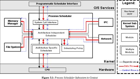 Pdf Conceptual Architecture Of The Linux Kernel Semantic Scholar