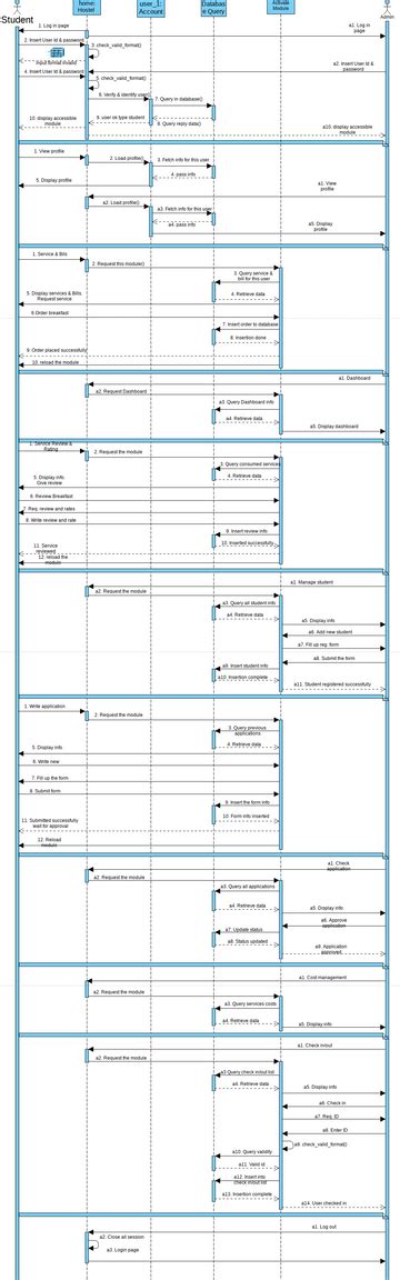Shared Sequence Diagram For Hostel Management System Visual Paradigm