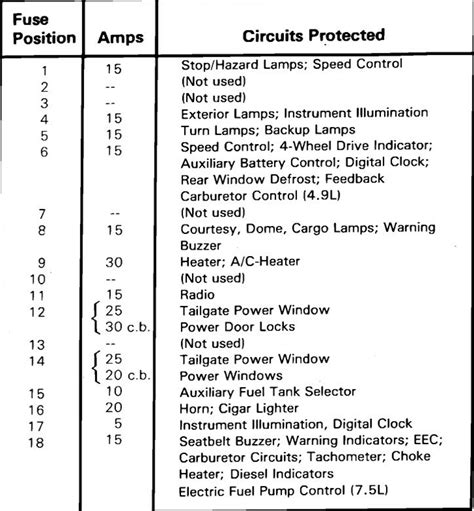 The fuse box diagram for a 1986 honda civic can be found underneath the fuse box cover. 1986 Ford F150 Fuse Box Diagram - Wiring Diagram Schema