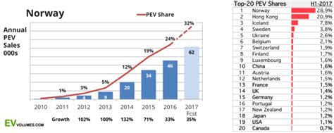 32 Ev Market Share In Norway Cleantechnica