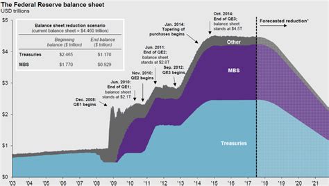 Federal Reserve Balance Sheet Allgen Financial Advisors Inc
