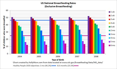 Breastfeeding The Numbers Breastfeeding Birth Chart