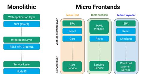 Implementing Micro Frontend Architecture With Angular For Scalable Web