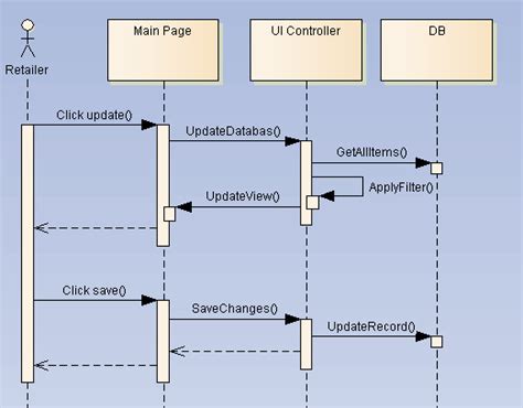 Uml How To Make Sequence Diagram For Update Inventory