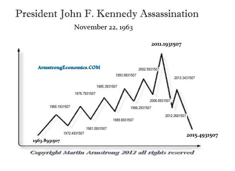 Armstrong economics subscribe to this author via rss. Armstrong Economics - Why Europe Will Lead The Charge To ...