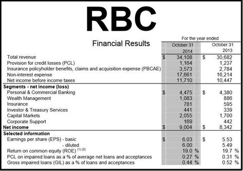 Royal Bank Of Canada Net Income Up 8 To C 9bn Market Business News