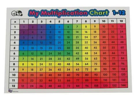 Color Coded Multiplication Chart 1 12 Multiplication And Division
