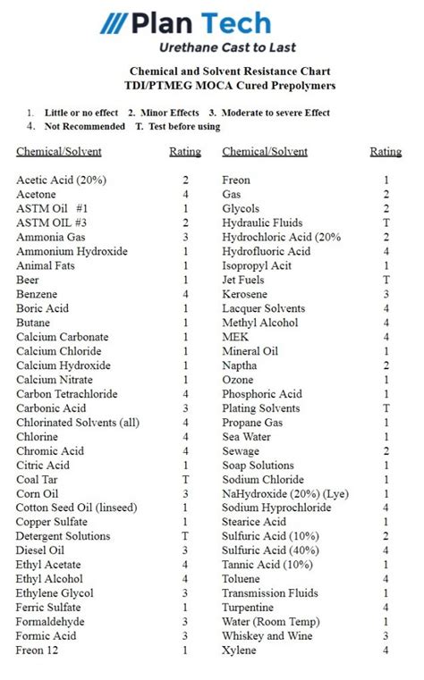 Polyurethane Chemical Compatibility Chart Minga