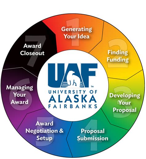 Project Lifecycle | UAF Office of Grants & Contracts Administration | UAF Office of Grants ...