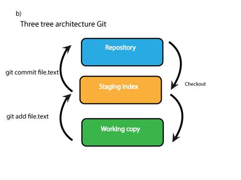 Git Part 2 Concepts And Architecture