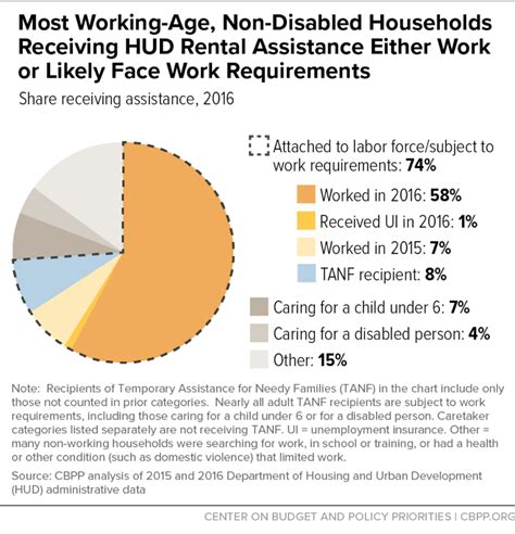 Most Working Age Non Disabled Households Receiving Hud Rental