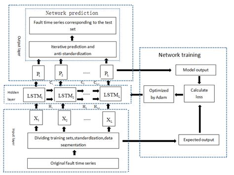 The Whole Framework Of Lstm Prediction Model Download Scientific Diagram