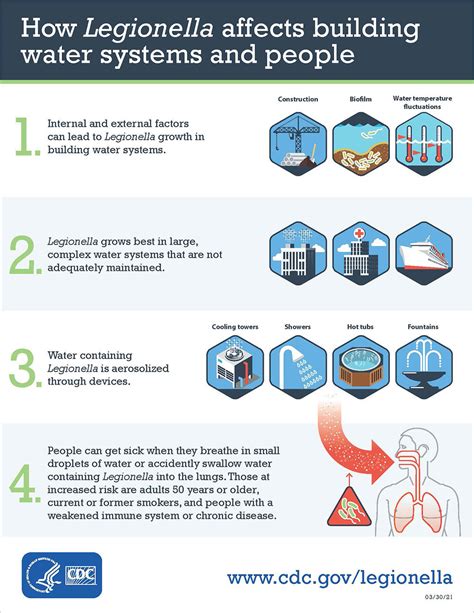 How Legionella Affects Building Water Systems And People Infographic Cdc
