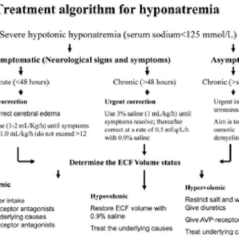 Pdf Hyponatremia A Problem Solving Approach To Clinical Cases