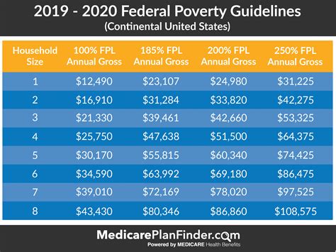 Federal Poverty Level Charts And Explanation Medicare Plan Finder