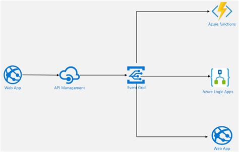 Example 3 Messages With Api Management Event Grid Logic App And