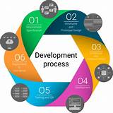 Software Project Development Process Pictures