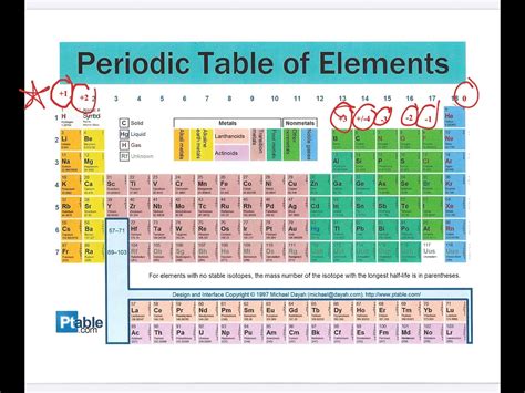 Oxidation Explained Science Chemical Reactions Chemistry Periodic