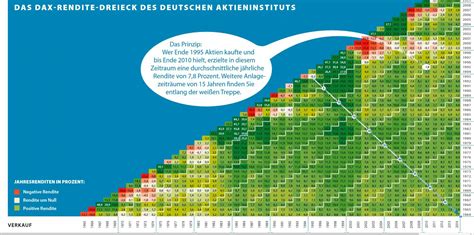 * 0:00 intro 1:15 dai renditedreieck dax 1:44 renditedreieck erklärt 7:55 regression zum mittelwert 8:52 renditedreieck sparplan 10:10. Blog » Seite 9 von 12 » Finance.Coach