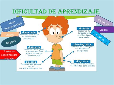 Guía didáctica sobre dificultad de aprendizaje by Vanesa Miranda Issuu