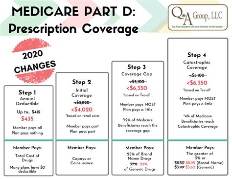 Part D Prescription Coverage Q And A Group Medicare Insurance