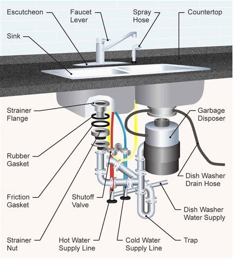 Some are fixed in the wall where others are connected to the water pipe coming up through the floor. Kitchen Sink Plumbing Diagram - How To Plumb A Bathroom ...