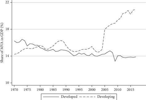 We did not find results for: 2 Aggregate share of MVA in GDP by development group, 1970 ...