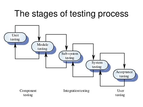 Make sure that the required. Testing and Implementation | Testing Strategy In Software ...