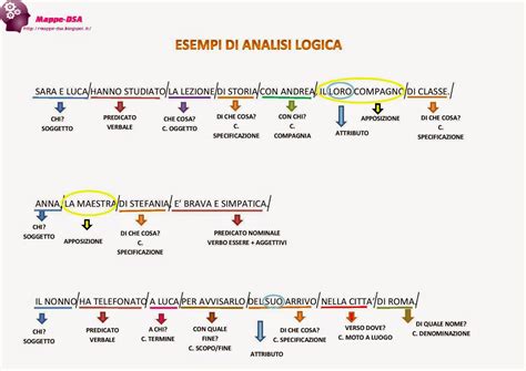 Le parti variabili e invariabili del discorso. ESEMPI DI ANALISI LOGICA