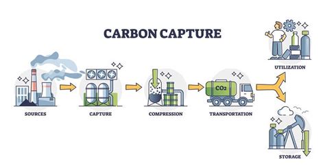 What Is Carbon Capture And Does It Actually Work The Eco Experts