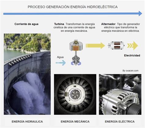 Energía hidroeléctrica Qué es y cómo se genera OVACEN 2022